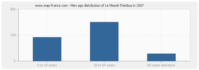 Men age distribution of Le Mesnil-Théribus in 2007